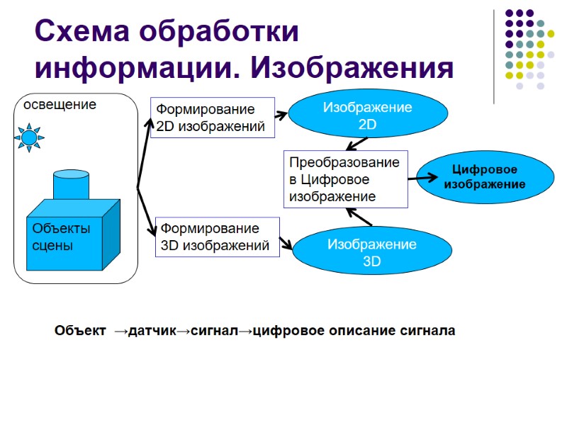 Схема обработки информации. Изображения освещение Формирование 2D изображений Формирование 3D изображений Изображение 2D Изображение